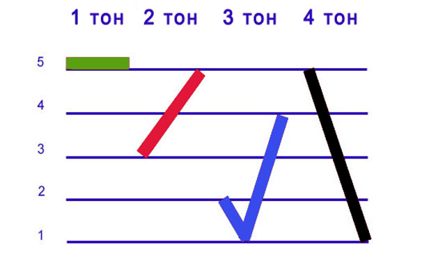 тоны в китайском языке схема